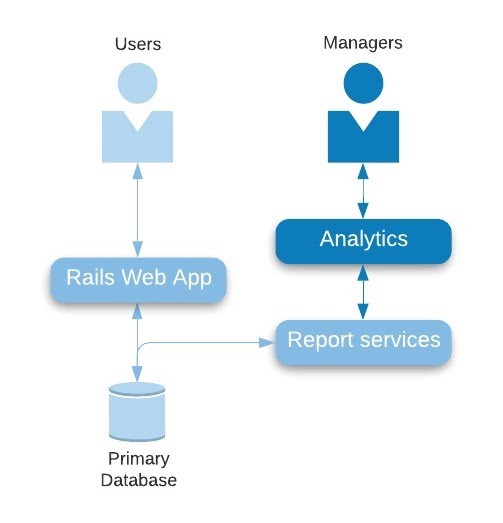 target architecture