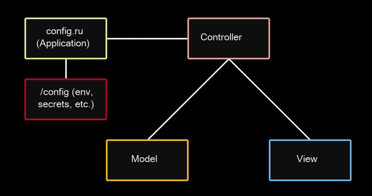 BasicRailsComponents