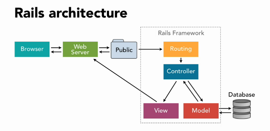 rails-architecture