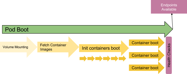 pod-boot-time-colt-mcanlis